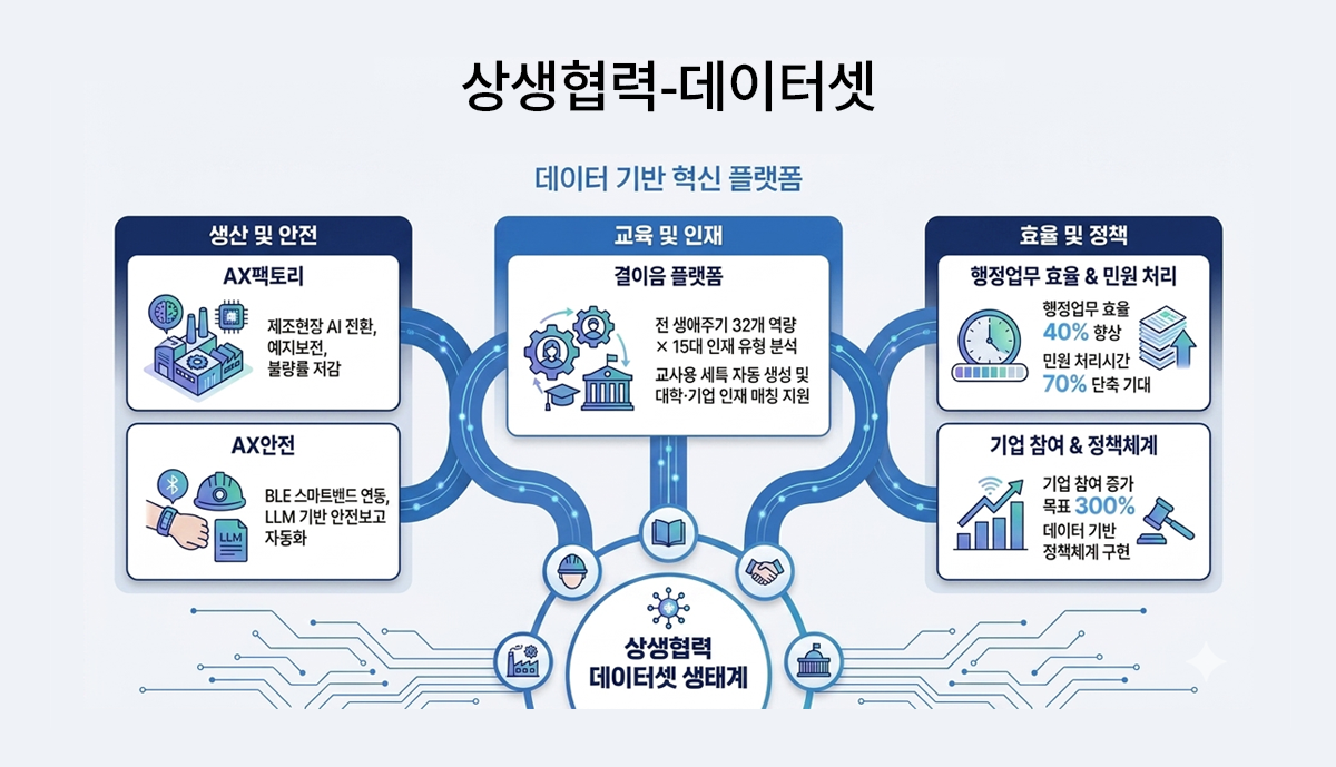 상생협력 데이터셋