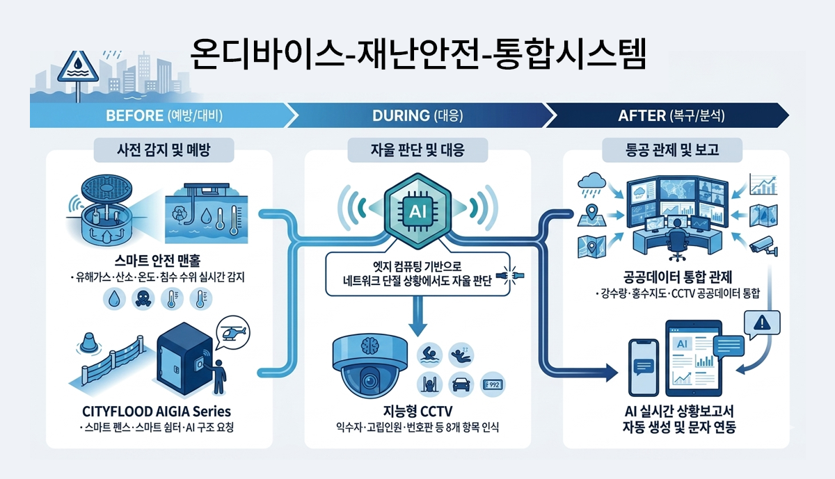온디바이스 재난안전 통합시스템