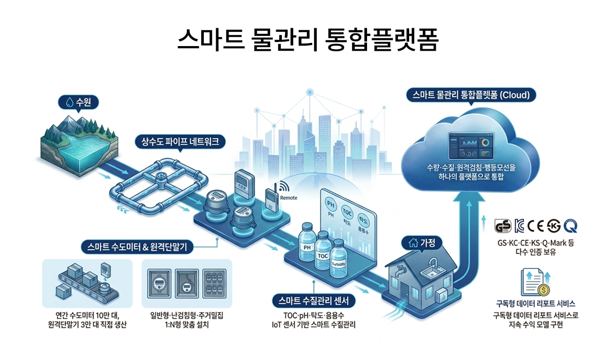 스마트 물관리 통합플랫폼