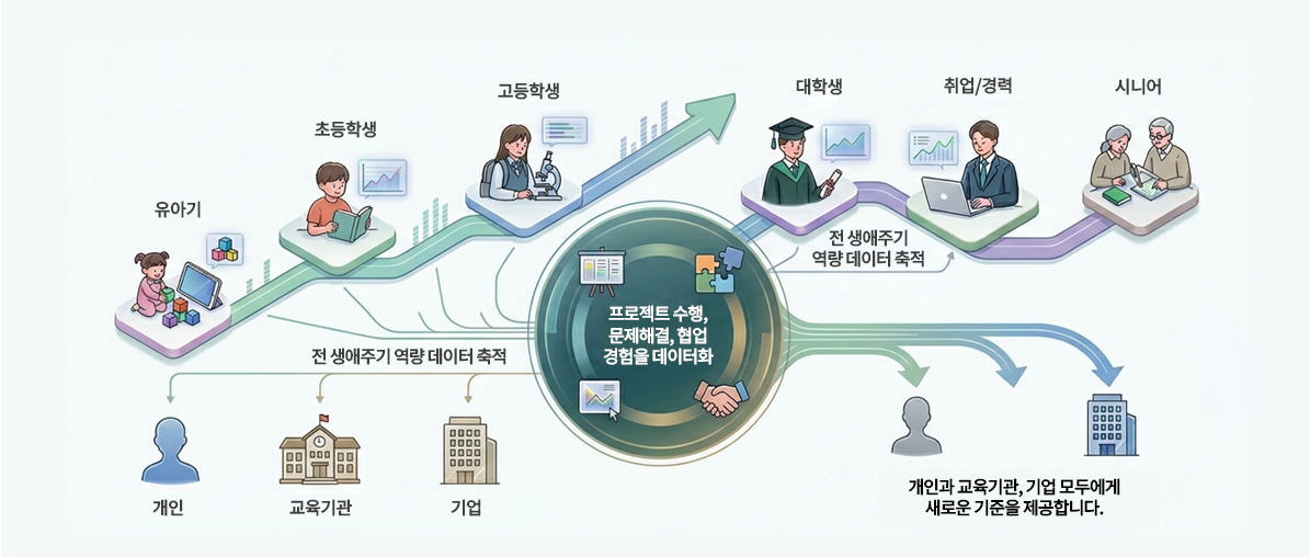 사람을 스펙이 아닌 역량의 데이터로 다시 정의합니다